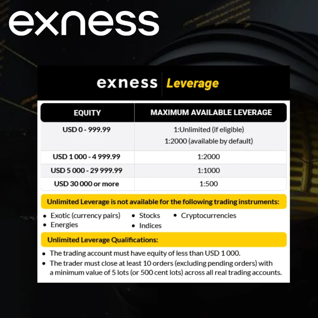 How the Exness Leverage Calculator Works
