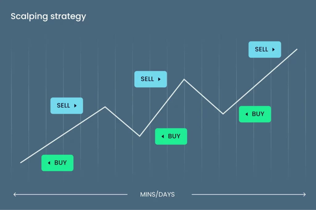 Scalping and High-Frequency Trading